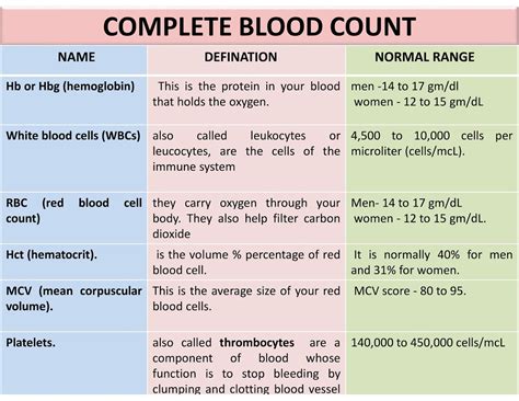 normal blood range chart.